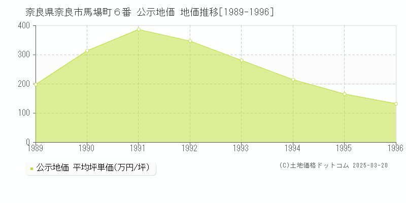 奈良県奈良市馬場町６番 公示地価 地価推移[1989-1996]
