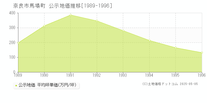 馬場町(奈良市)の公示地価推移グラフ(坪単価)[1989-1996年]