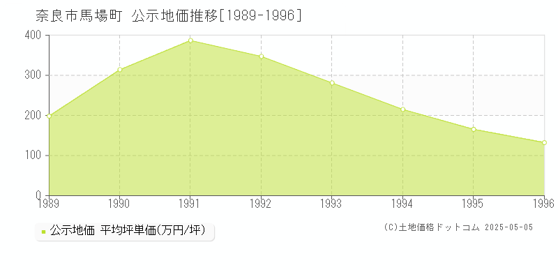 奈良市馬場町の地価公示推移グラフ 