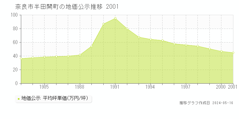 奈良市半田開町の地価公示推移グラフ 