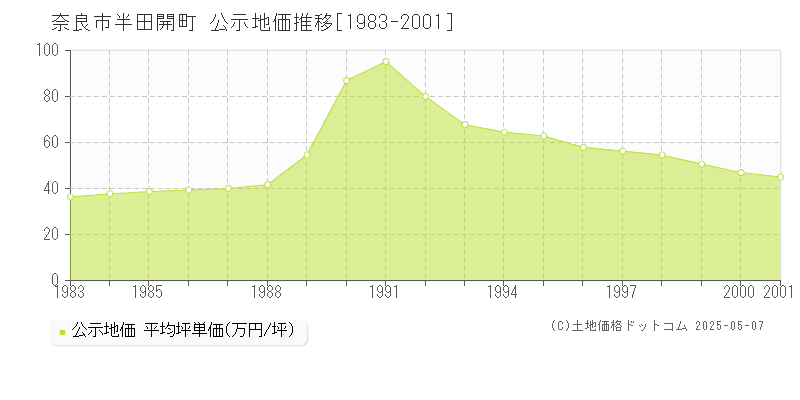 半田開町(奈良市)の公示地価推移グラフ(坪単価)[1983-2001年]