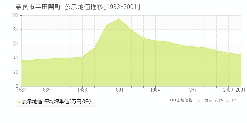 奈良市半田開町の地価公示推移グラフ 