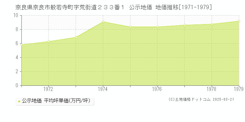 奈良県奈良市般若寺町字荒街道２３３番１ 公示地価 地価推移[1971-1979]