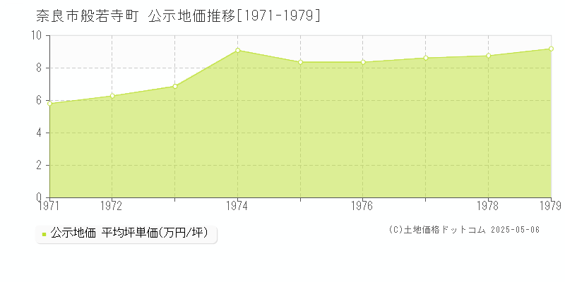 般若寺町(奈良市)の公示地価推移グラフ(坪単価)[1971-1979年]