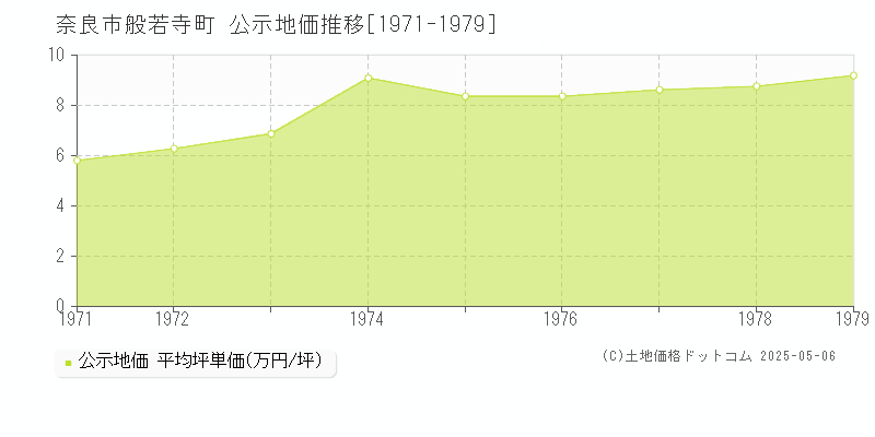 奈良市般若寺町の地価公示推移グラフ 