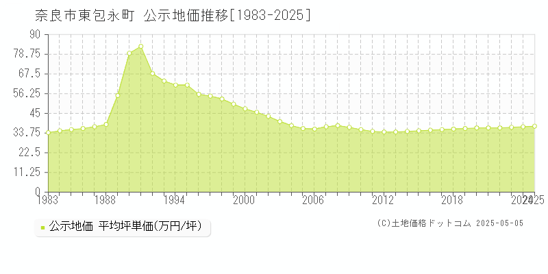 東包永町(奈良市)の公示地価推移グラフ(坪単価)[1983-2025年]