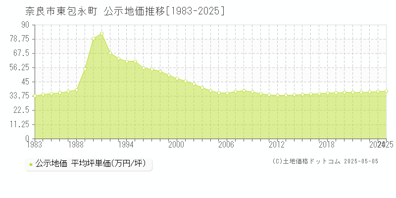 奈良市東包永町の地価公示推移グラフ 