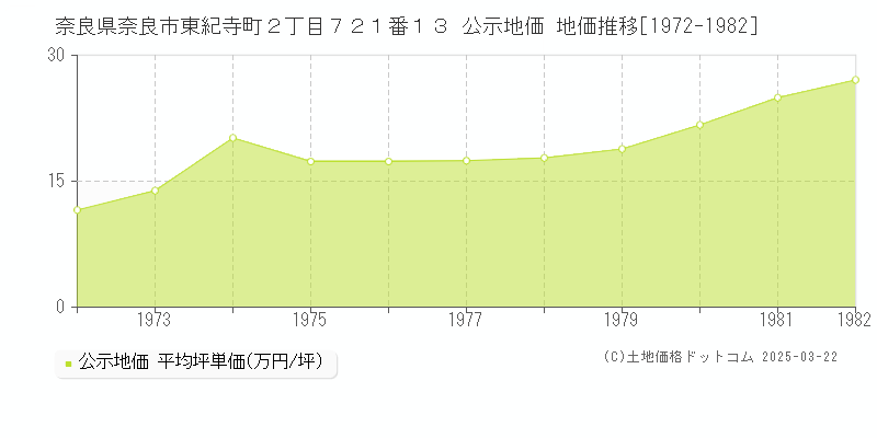 奈良県奈良市東紀寺町２丁目７２１番１３ 公示地価 地価推移[1972-1982]