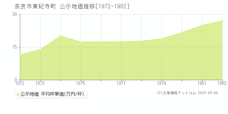 東紀寺町(奈良市)の公示地価推移グラフ(坪単価)[1972-1982年]
