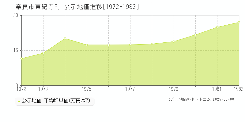 奈良市東紀寺町の地価公示推移グラフ 