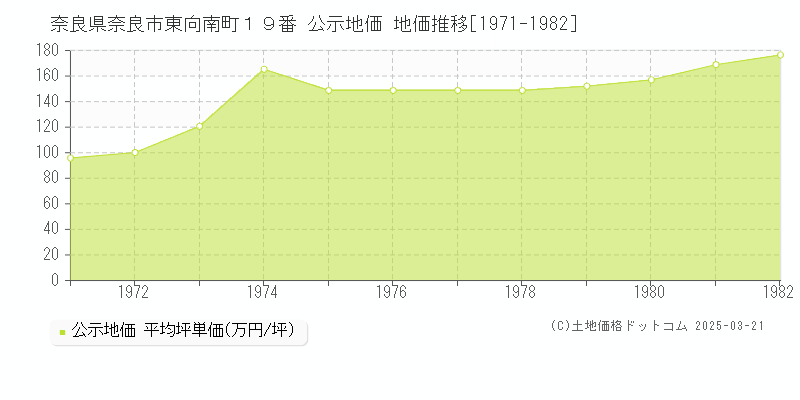 奈良県奈良市東向南町１９番 公示地価 地価推移[1971-1982]