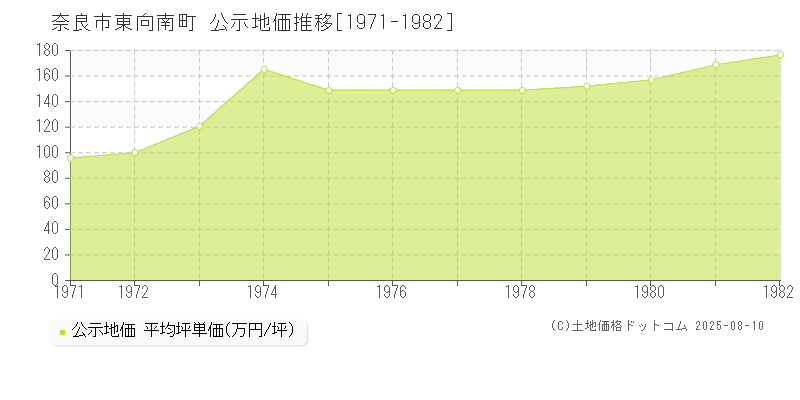 東向南町(奈良市)の公示地価推移グラフ(坪単価)[1971-1982年]