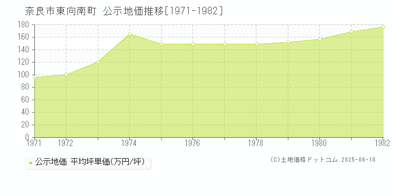 奈良市東向南町の地価公示推移グラフ 