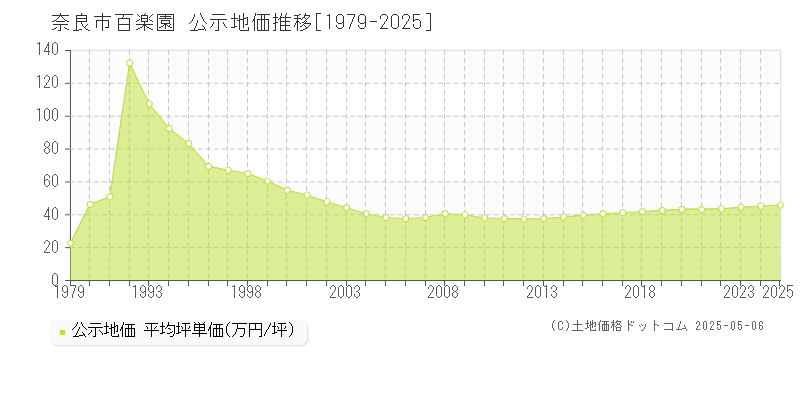 百楽園(奈良市)の公示地価推移グラフ(坪単価)[1979-2025年]