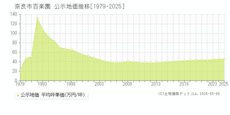 奈良市百楽園の地価公示推移グラフ 