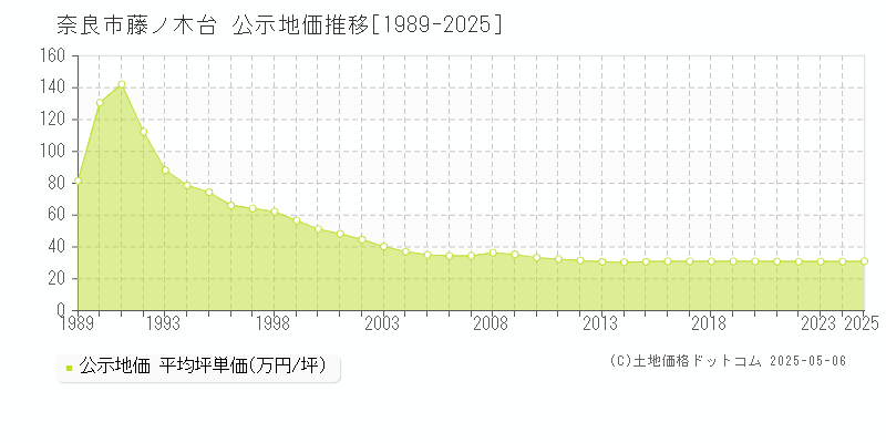 藤ノ木台(奈良市)の公示地価推移グラフ(坪単価)[1989-2025年]