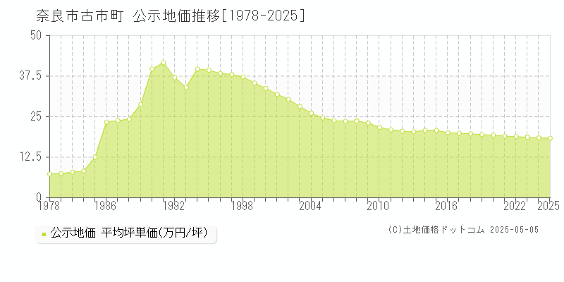 古市町(奈良市)の公示地価推移グラフ(坪単価)[1978-2025年]