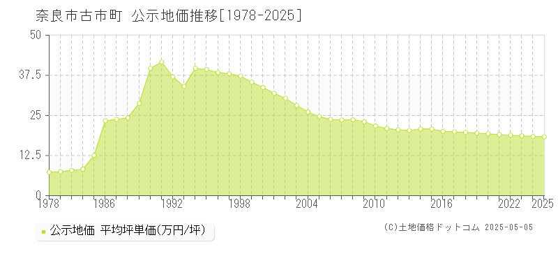 奈良市古市町の地価公示推移グラフ 