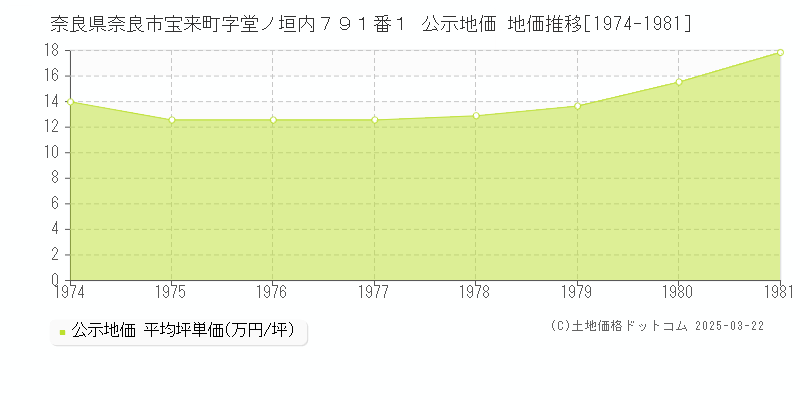 奈良県奈良市宝来町字堂ノ垣内７９１番１ 公示地価 地価推移[1974-1981]