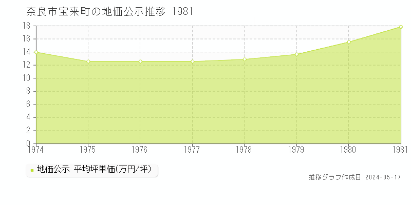 奈良市宝来町の地価公示推移グラフ 