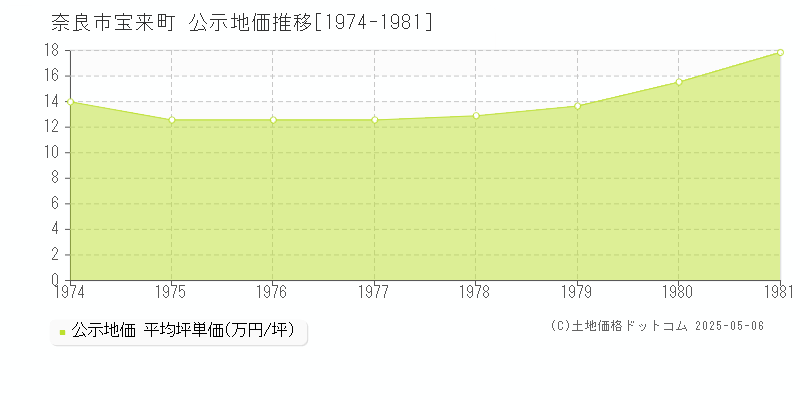宝来町(奈良市)の公示地価推移グラフ(坪単価)[1974-1981年]