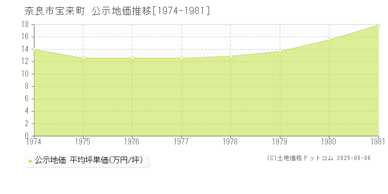 奈良市宝来町の地価公示推移グラフ 