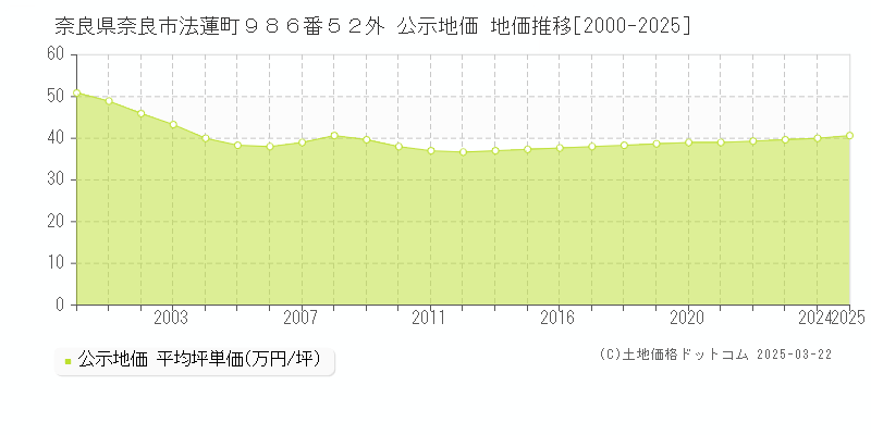 奈良県奈良市法蓮町９８６番５２外 公示地価 地価推移[2000-2025]