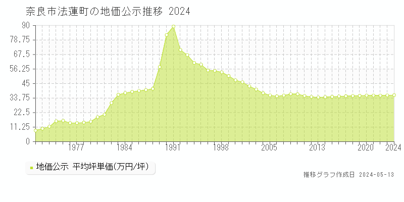 奈良市法蓮町の地価公示推移グラフ 