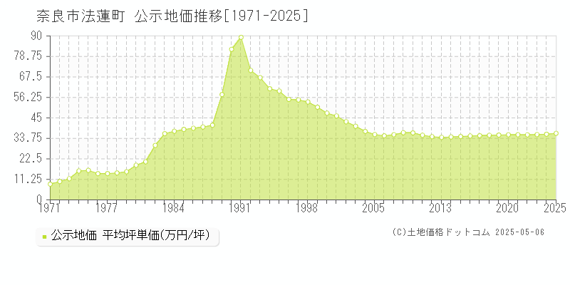法蓮町(奈良市)の公示地価推移グラフ(坪単価)[1971-2025年]