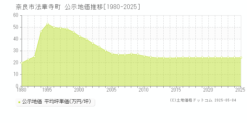 法華寺町(奈良市)の公示地価推移グラフ(坪単価)[1980-2025年]