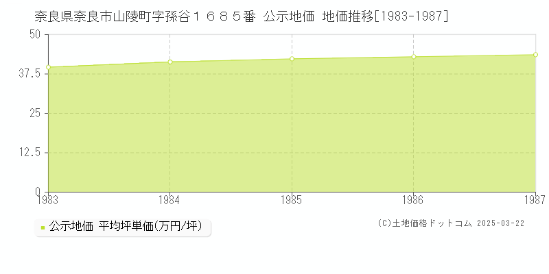奈良県奈良市山陵町字孫谷１６８５番 公示地価 地価推移[1983-1987]