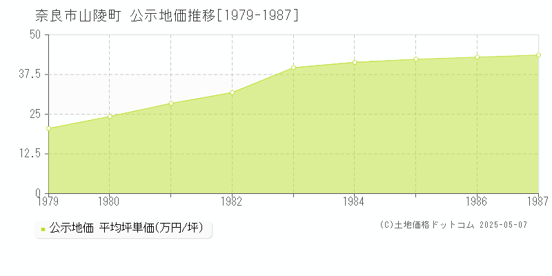 山陵町(奈良市)の公示地価推移グラフ(坪単価)[1979-1987年]