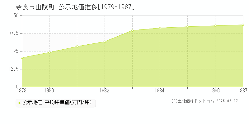 奈良市山陵町の地価公示推移グラフ 