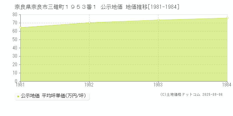 奈良県奈良市三碓町１９５３番１ 公示地価 地価推移[1981-1984]