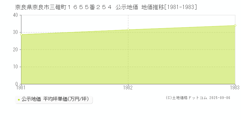 奈良県奈良市三碓町１６５５番２５４ 公示地価 地価推移[1981-1983]