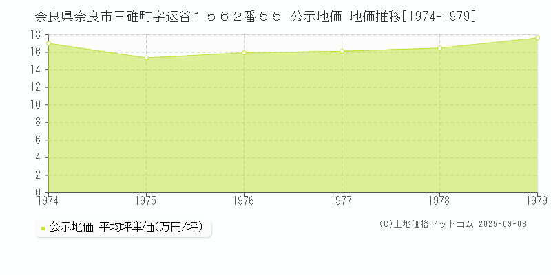 奈良県奈良市三碓町字返谷１５６２番５５ 公示地価 地価推移[1974-1979]