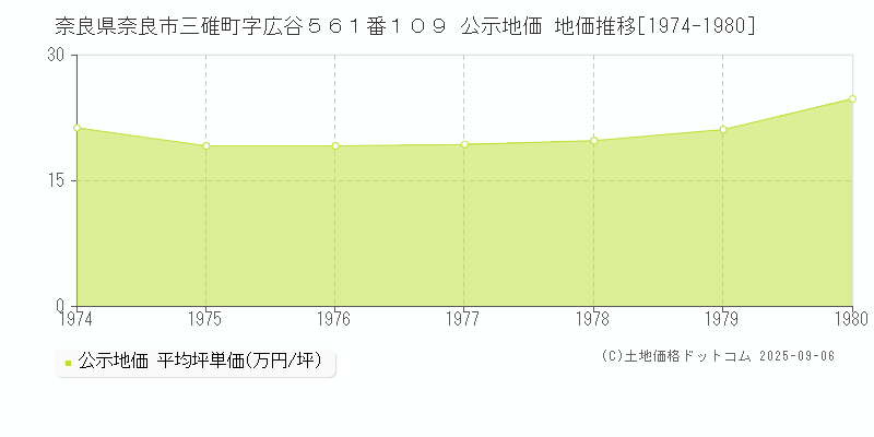 奈良県奈良市三碓町字広谷５６１番１０９ 公示地価 地価推移[1974-1980]