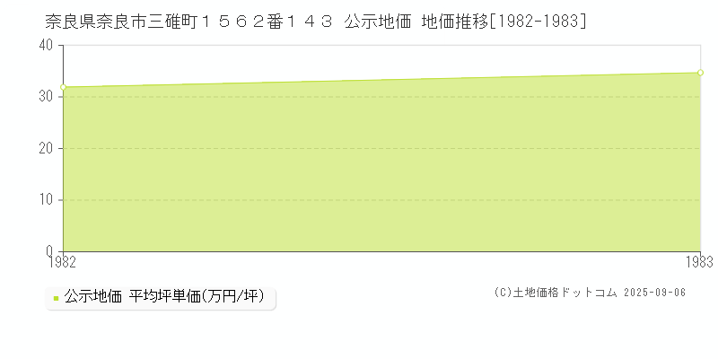 奈良県奈良市三碓町１５６２番１４３ 公示地価 地価推移[1982-1983]