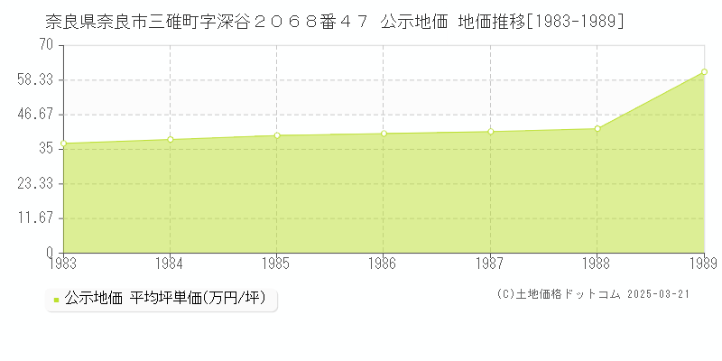 奈良県奈良市三碓町字深谷２０６８番４７ 公示地価 地価推移[1983-1989]