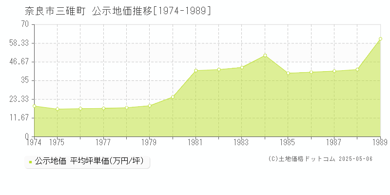 三碓町(奈良市)の公示地価推移グラフ(坪単価)[1974-1989年]