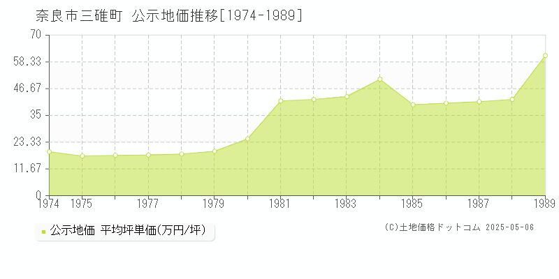 奈良市三碓町の地価公示推移グラフ 