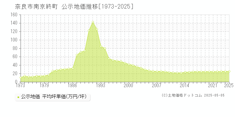 南京終町(奈良市)の公示地価推移グラフ(坪単価)[1973-2025年]