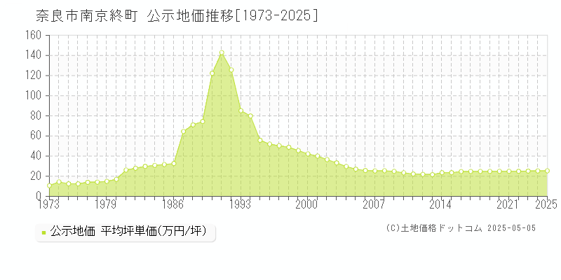 奈良市南京終町の地価公示推移グラフ 