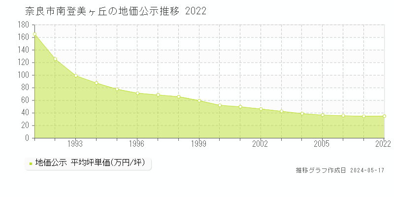 奈良市南登美ヶ丘の地価公示推移グラフ 