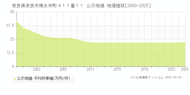 奈良県奈良市南永井町４１１番１１ 公示地価 地価推移[2000-2025]