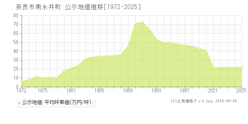 南永井町(奈良市)の公示地価推移グラフ(坪単価)[1972-2025年]