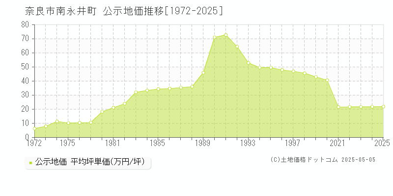 奈良市南永井町の地価公示推移グラフ 