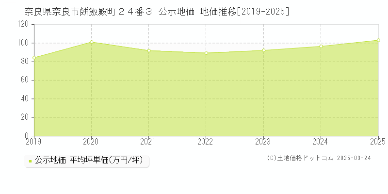 奈良県奈良市餅飯殿町２４番３ 公示地価 地価推移[2019-2025]