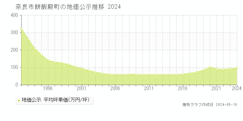 奈良市餅飯殿町の地価公示推移グラフ 