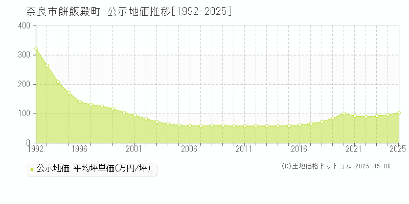 餅飯殿町(奈良市)の公示地価推移グラフ(坪単価)[1992-2025年]